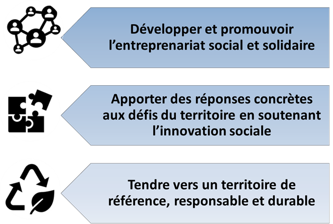 Schéma des 3 axes stratégiques ESS : entreprenariat social, innovation sociale et territoire durable