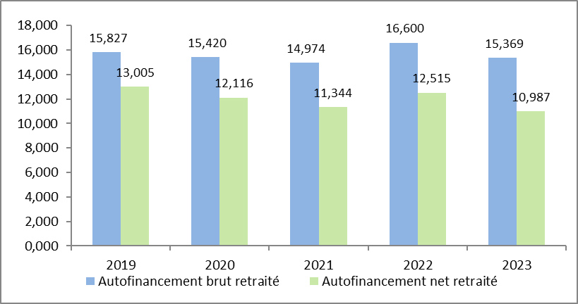 Graphique présentant l'évolution de l'autofinancement de 2019 à 2023. En 2019 : 15,827 K€ brut, 13,005 K€ net; en 2020 : 15,420 K€ brut, 12,116 K€ net; en 2021 : 14,974 K€ brut, 11,344 K€ net; en 2022 : 16,600 K€ brut, 12,515 K€ net; en 2023 : 15,369 K€ brut, 10,987 K€ net.