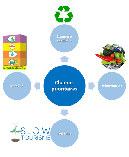 Infographie illustrant les 4 champs prioritaires : économie circulaire, alimentation, tourisme, mobilité