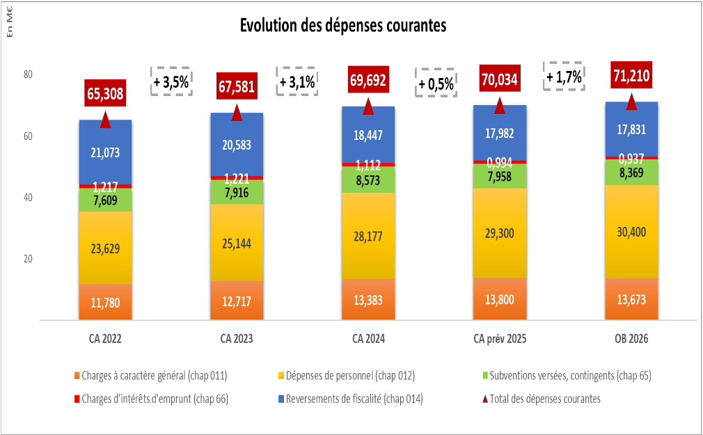 Graphique en barres empilées montrant l’évolution des dépenses courantes de fonctionnement de l’Agglomération entre 2022 et 2026, en millions d’euros. Les dépenses atteignent 71,210 M€ en 2026, en hausse par rapport aux exercices précédents. Le graphique détaille la répartition par grandes catégories : charges à caractère général, dépenses de personnel, subventions et contingents, charges d’intérêts de la dette et reversements de fiscalité.
