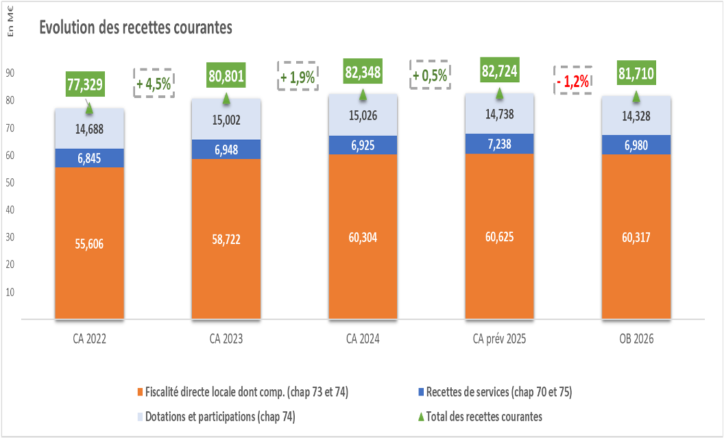 Graphique en barres empilées montrant l’évolution des recettes courantes de l’Agglomération entre 2022 et 2026, en millions d’euros. Le total des recettes passe de 77,329 M€ en 2022 à 80,801 M€ en 2023 (+4,5 %), puis 82,348 M€ en 2024 (+1,9 %). Les recettes sont estimées à 82,724 M€ en 2025 (+0,5 %), avant une légère baisse prévue à 81,710 M€ en 2026 (-1,2 %). Les recettes se composent majoritairement de la fiscalité directe locale, complétée par les dotations et participations, ainsi que par les recettes de services.