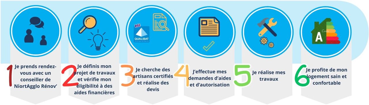 Schéma en 6 étapes pour bénéficier des services de NiortAgglo Rénov' : Je prends rendez-vous avec un conseiller de NiortAgglo Rénov' (Icône de deux personnes discutant avec des bulles de dialogue) Je définis mon projet de travaux et vérifie mon éligibilité à des aides financières (Icône d'une loupe et d'une ampoule) Je cherche des artisans certifiés et réalise des devis (Icône de documents et des logos "RGE" et "QUALIBAT") J’effectue mes demandes d’aides et d’autorisation (Icône de formulaire validé par une coche) Je réalise mes travaux (Icône de marteau et clé à molette croisés avec des engrenages) Je profite de mon logement sain et confortable (Icône de maison avec un indicateur de performance énergétique classé A)